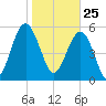Village Creek tide chart for Monday, January 25, 2021