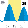Village Creek tide chart for Thursday, January 28, 2021