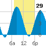 Village Creek tide chart for Friday, January 29, 2021