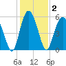 Village Creek tide chart for Saturday, January 2, 2021