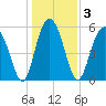 Village Creek tide chart for Sunday, January 3, 2021