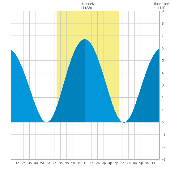 Village Creek tide chart for Monday, January 4, 2021
