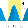 Village Creek tide chart for Monday, January 4, 2021