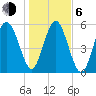 Village Creek tide chart for Wednesday, January 6, 2021