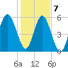 Village Creek tide chart for Thursday, January 7, 2021
