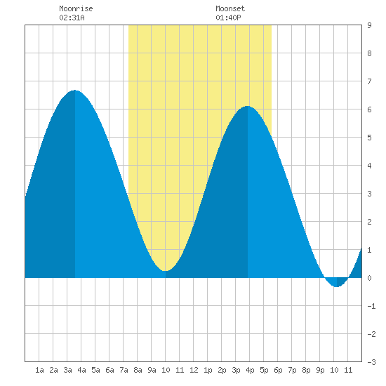 Village Creek tide chart for Friday, January 8, 2021