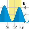 Village Creek tide chart for Friday, January 8, 2021