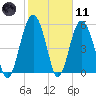 Village Creek tide chart for Thursday, February 11, 2021