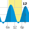 Village Creek tide chart for Friday, February 12, 2021