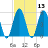 Village Creek tide chart for Saturday, February 13, 2021