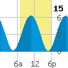 Village Creek tide chart for Monday, February 15, 2021