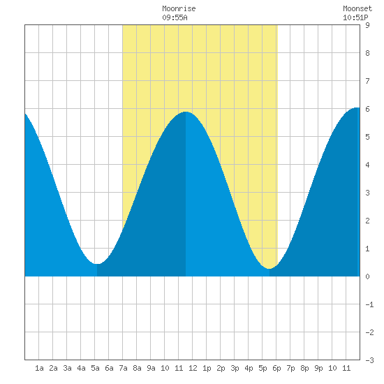 Village Creek tide chart for Tuesday, February 16, 2021