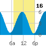 Village Creek tide chart for Tuesday, February 16, 2021