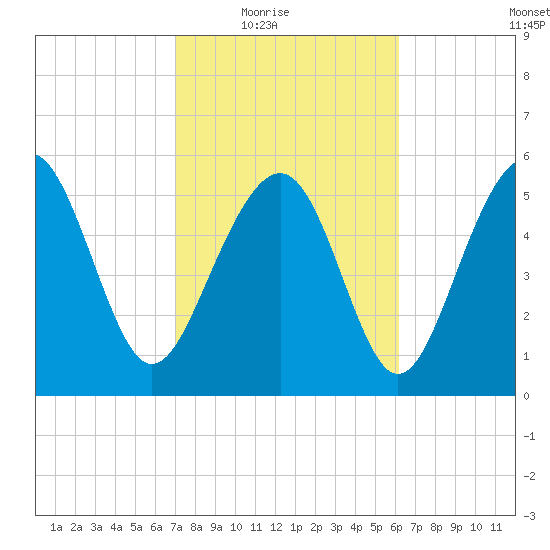 Village Creek tide chart for Wednesday, February 17, 2021