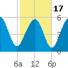 Village Creek tide chart for Wednesday, February 17, 2021