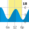 Village Creek tide chart for Thursday, February 18, 2021