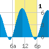 Village Creek tide chart for Monday, February 1, 2021