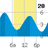 Village Creek tide chart for Saturday, February 20, 2021