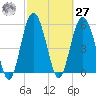 Village Creek tide chart for Saturday, February 27, 2021
