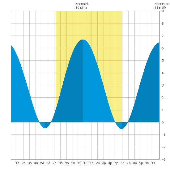 Village Creek tide chart for Tuesday, February 2, 2021
