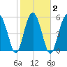 Village Creek tide chart for Tuesday, February 2, 2021
