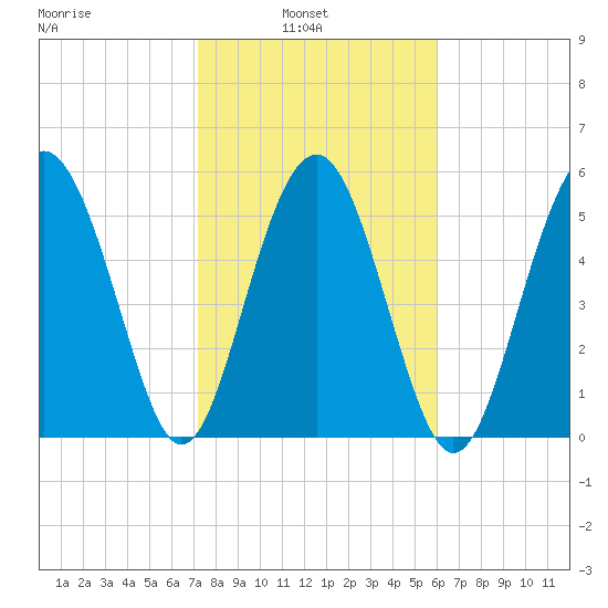Village Creek tide chart for Wednesday, February 3, 2021