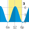 Village Creek tide chart for Wednesday, February 3, 2021