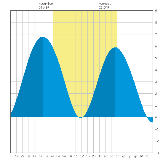 Village Creek tide chart for Monday, February 8, 2021