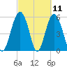 Village Creek tide chart for Thursday, March 11, 2021