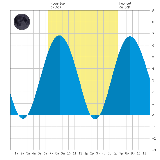 Village Creek tide chart for Saturday, March 13, 2021
