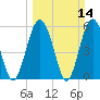Village Creek tide chart for Sunday, March 14, 2021
