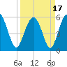Village Creek tide chart for Wednesday, March 17, 2021