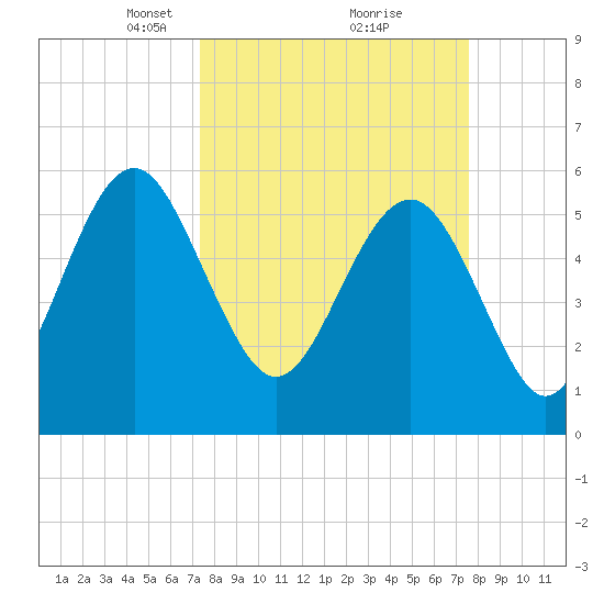 Village Creek tide chart for Tuesday, March 23, 2021