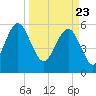 Village Creek tide chart for Tuesday, March 23, 2021