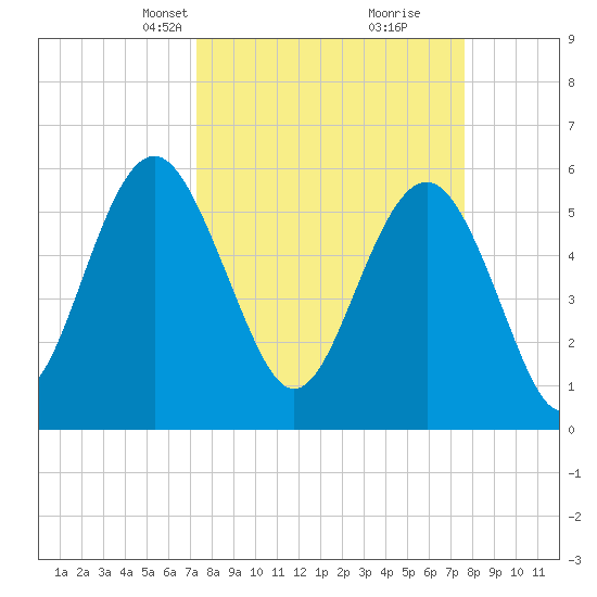 Village Creek tide chart for Wednesday, March 24, 2021