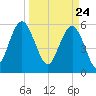 Village Creek tide chart for Wednesday, March 24, 2021