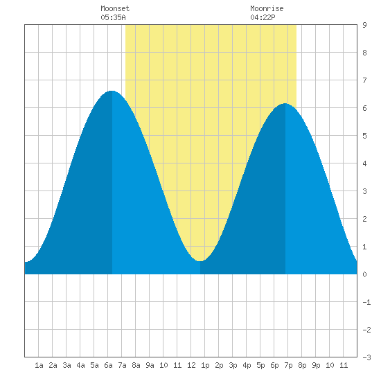 Village Creek tide chart for Thursday, March 25, 2021