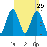 Village Creek tide chart for Thursday, March 25, 2021