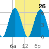 Village Creek tide chart for Friday, March 26, 2021