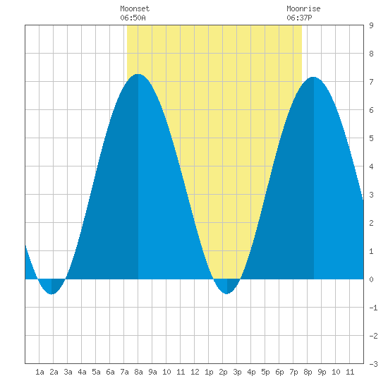 Village Creek tide chart for Saturday, March 27, 2021