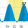 Village Creek tide chart for Saturday, March 27, 2021