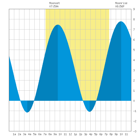 Village Creek tide chart for Monday, March 29, 2021
