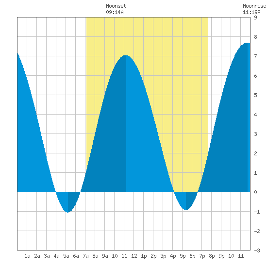 Village Creek tide chart for Wednesday, March 31, 2021