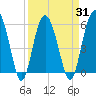 Village Creek tide chart for Wednesday, March 31, 2021