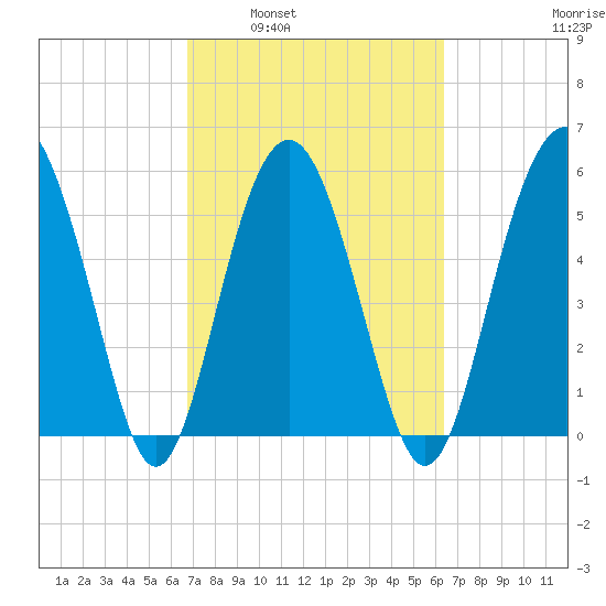 Village Creek tide chart for Wednesday, March 3, 2021