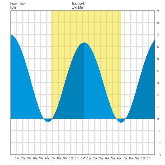 Village Creek tide chart for Thursday, March 4, 2021