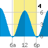 Village Creek tide chart for Thursday, March 4, 2021