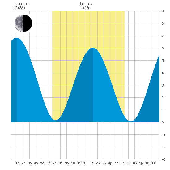 Village Creek tide chart for Friday, March 5, 2021