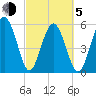 Village Creek tide chart for Friday, March 5, 2021