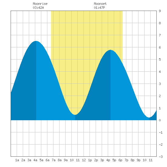 Village Creek tide chart for Monday, March 8, 2021